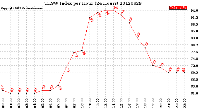 Milwaukee Weather THSW Index<br>per Hour<br>(24 Hours)