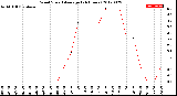 Milwaukee Weather Wind Speed<br>Average<br>(24 Hours)