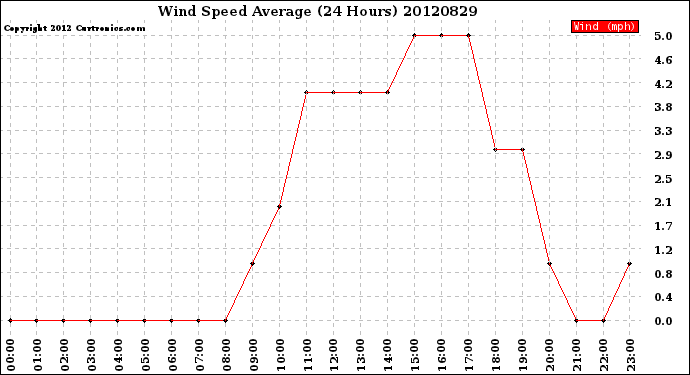 Milwaukee Weather Wind Speed<br>Average<br>(24 Hours)