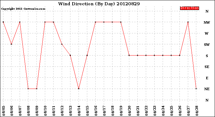 Milwaukee Weather Wind Direction<br>(By Day)