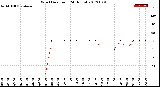 Milwaukee Weather Wind Direction<br>(24 Hours)