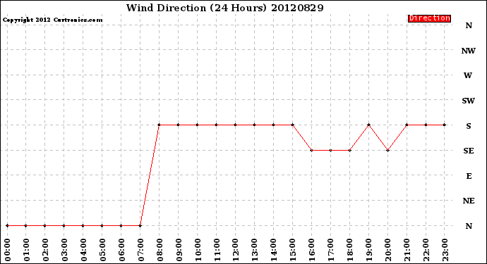 Milwaukee Weather Wind Direction<br>(24 Hours)