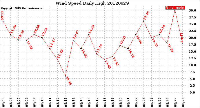 Milwaukee Weather Wind Speed<br>Daily High