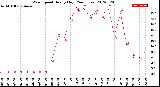 Milwaukee Weather Wind Speed<br>Hourly High<br>(24 Hours)