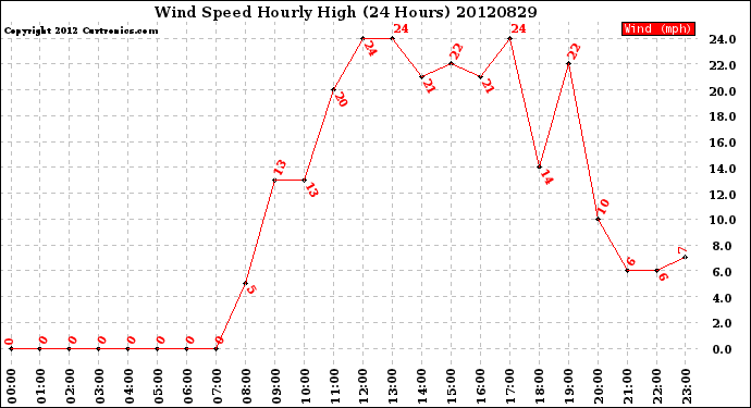 Milwaukee Weather Wind Speed<br>Hourly High<br>(24 Hours)