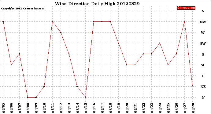 Milwaukee Weather Wind Direction<br>Daily High