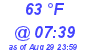 Milwaukee Weather Dewpoint High High Today