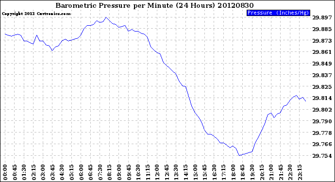 Milwaukee Weather Barometric Pressure<br>per Minute<br>(24 Hours)