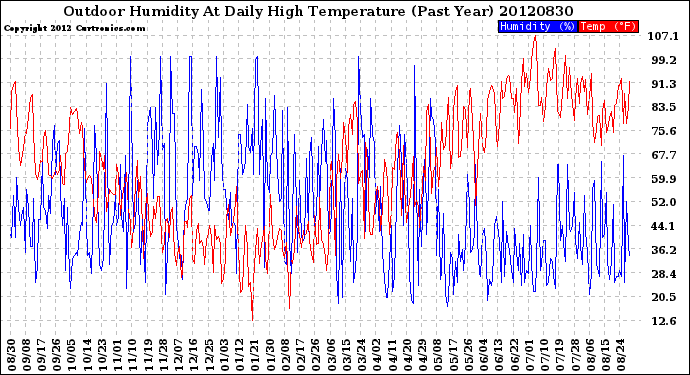 Milwaukee Weather Outdoor Humidity<br>At Daily High<br>Temperature<br>(Past Year)