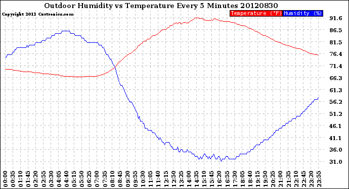 Milwaukee Weather Outdoor Humidity<br>vs Temperature<br>Every 5 Minutes