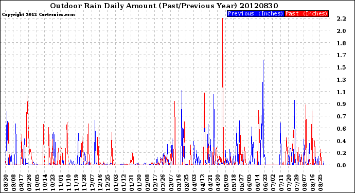 Milwaukee Weather Outdoor Rain<br>Daily Amount<br>(Past/Previous Year)