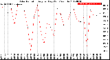 Milwaukee Weather Solar Radiation<br>Avg per Day W/m2/minute