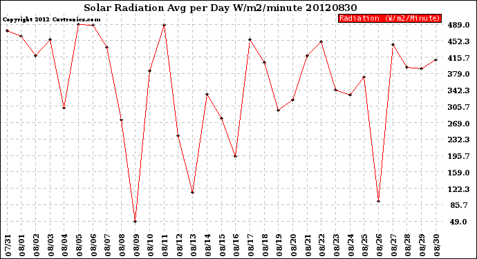 Milwaukee Weather Solar Radiation<br>Avg per Day W/m2/minute