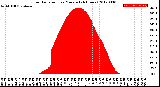 Milwaukee Weather Solar Radiation<br>per Minute<br>(24 Hours)