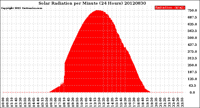 Milwaukee Weather Solar Radiation<br>per Minute<br>(24 Hours)