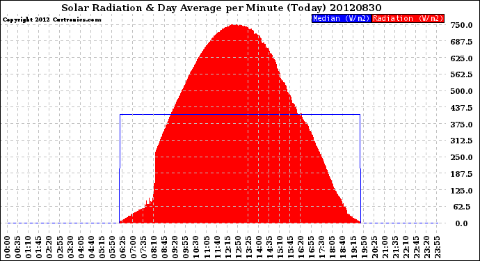 Milwaukee Weather Solar Radiation<br>& Day Average<br>per Minute<br>(Today)