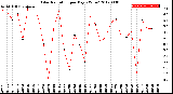 Milwaukee Weather Solar Radiation<br>per Day KW/m2