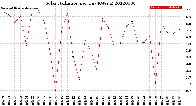 Milwaukee Weather Solar Radiation<br>per Day KW/m2