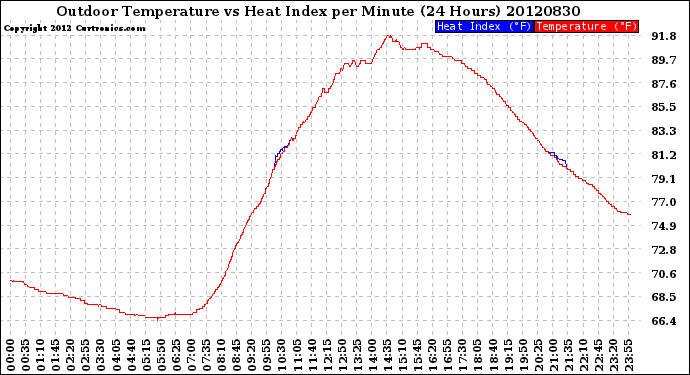 Milwaukee Weather Outdoor Temperature<br>vs Heat Index<br>per Minute<br>(24 Hours)