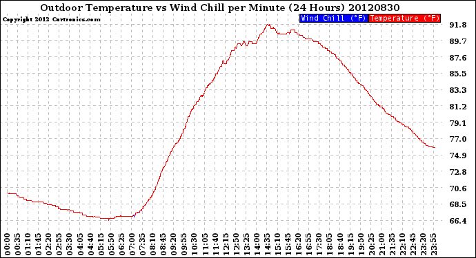 Milwaukee Weather Outdoor Temperature<br>vs Wind Chill<br>per Minute<br>(24 Hours)