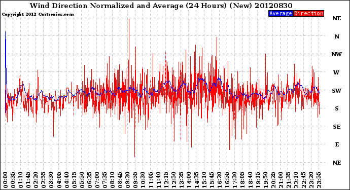 Milwaukee Weather Wind Direction<br>Normalized and Average<br>(24 Hours) (New)