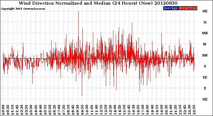 Milwaukee Weather Wind Direction<br>Normalized and Median<br>(24 Hours) (New)