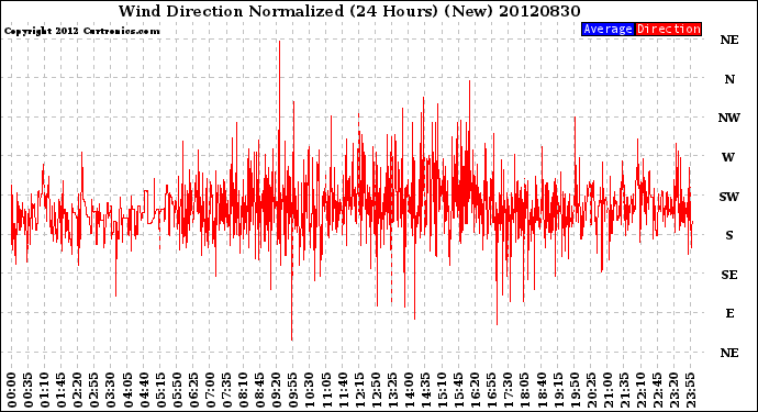 Milwaukee Weather Wind Direction<br>Normalized<br>(24 Hours) (New)