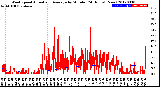 Milwaukee Weather Wind Speed<br>Actual and Average<br>by Minute<br>(24 Hours) (New)