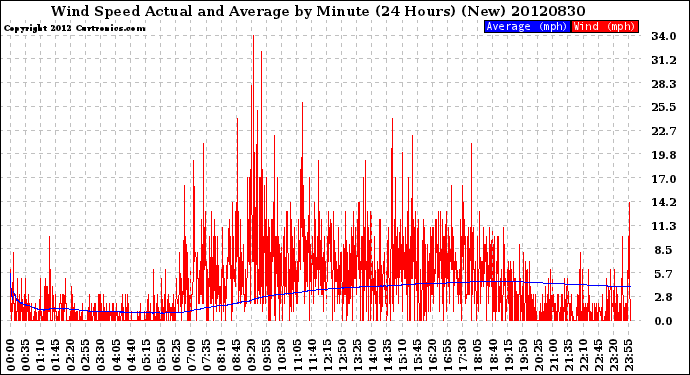 Milwaukee Weather Wind Speed<br>Actual and Average<br>by Minute<br>(24 Hours) (New)