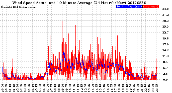 Milwaukee Weather Wind Speed<br>Actual and 10 Minute<br>Average<br>(24 Hours) (New)