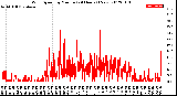 Milwaukee Weather Wind Speed<br>by Minute<br>(24 Hours) (New)