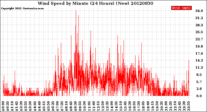 Milwaukee Weather Wind Speed<br>by Minute<br>(24 Hours) (New)