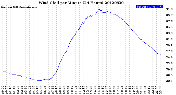 Milwaukee Weather Wind Chill<br>per Minute<br>(24 Hours)