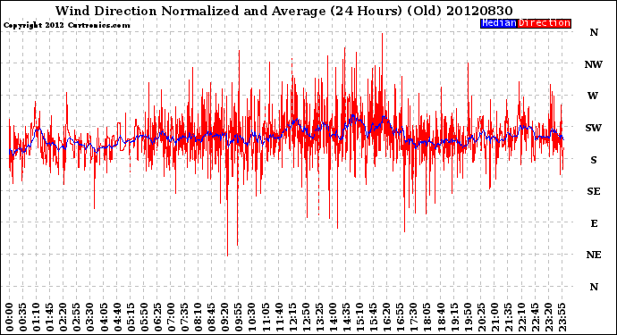 Milwaukee Weather Wind Direction<br>Normalized and Average<br>(24 Hours) (Old)