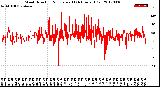 Milwaukee Weather Wind Direction<br>Normalized<br>(24 Hours) (Old)