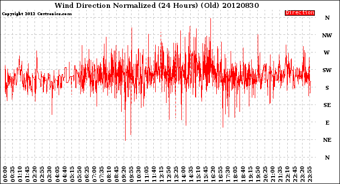 Milwaukee Weather Wind Direction<br>Normalized<br>(24 Hours) (Old)