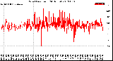 Milwaukee Weather Wind Direction<br>(24 Hours)