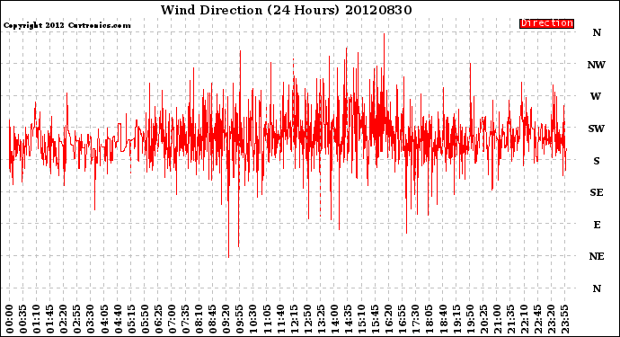 Milwaukee Weather Wind Direction<br>(24 Hours)