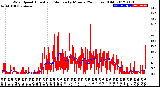 Milwaukee Weather Wind Speed<br>Actual and Median<br>by Minute<br>(24 Hours) (Old)