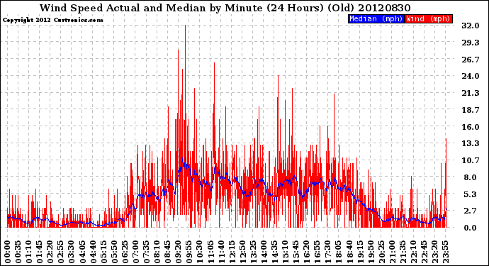 Milwaukee Weather Wind Speed<br>Actual and Median<br>by Minute<br>(24 Hours) (Old)