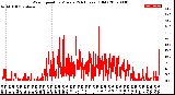 Milwaukee Weather Wind Speed<br>by Minute<br>(24 Hours) (Old)