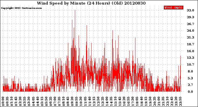 Milwaukee Weather Wind Speed<br>by Minute<br>(24 Hours) (Old)