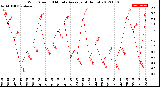 Milwaukee Weather Wind Speed<br>10 Minute Average<br>(4 Hours)