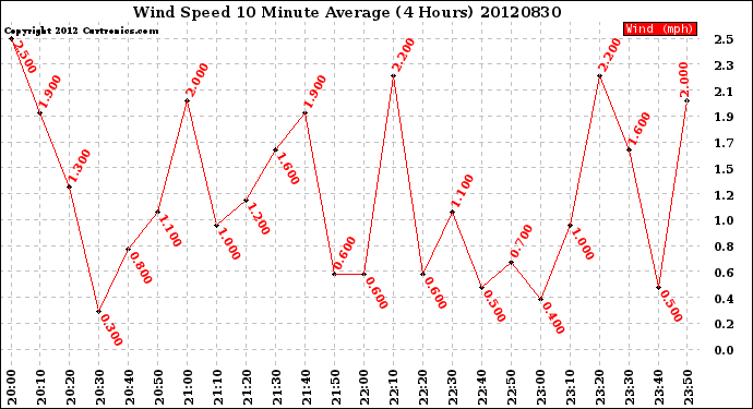 Milwaukee Weather Wind Speed<br>10 Minute Average<br>(4 Hours)