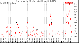 Milwaukee Weather Wind Speed<br>by Minute mph<br>(1 Hour)