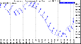 Milwaukee Weather Barometric Pressure<br>per Hour<br>(24 Hours)