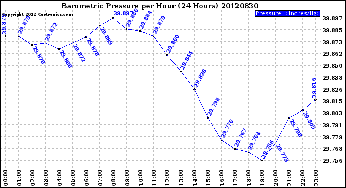 Milwaukee Weather Barometric Pressure<br>per Hour<br>(24 Hours)