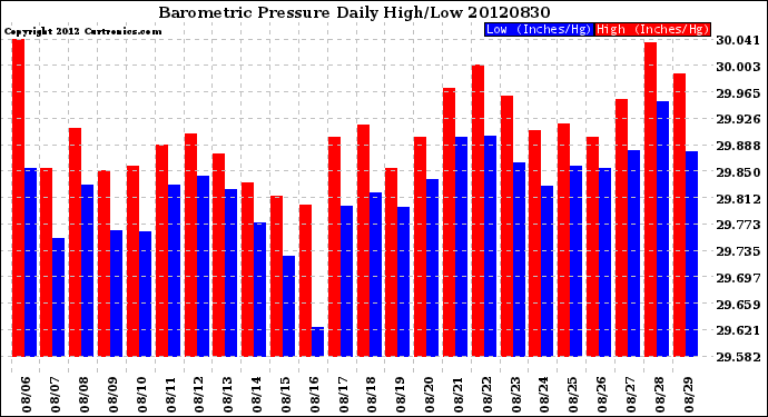 Milwaukee Weather Barometric Pressure<br>Daily High/Low