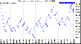 Milwaukee Weather Barometric Pressure<br>Daily High