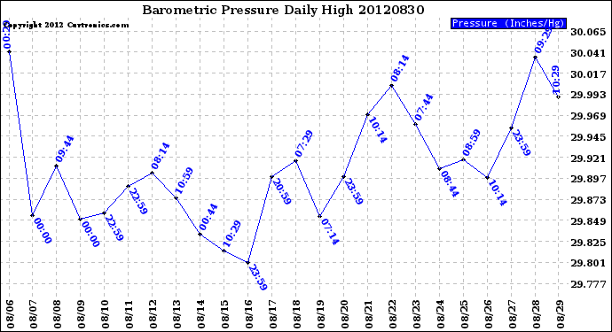 Milwaukee Weather Barometric Pressure<br>Daily High